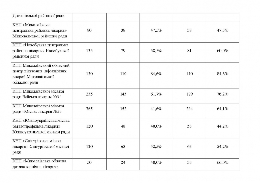 Загруженность COVID-кроватей в Николаевской области составляет 54,6% 