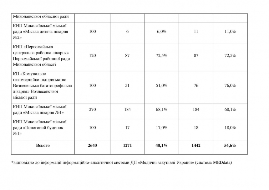 Загруженность COVID-кроватей в Николаевской области составляет 54,6% 