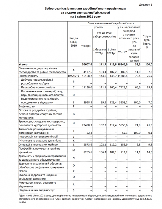 Жителям Николаевской области задолжали более 56 миллионов гривен