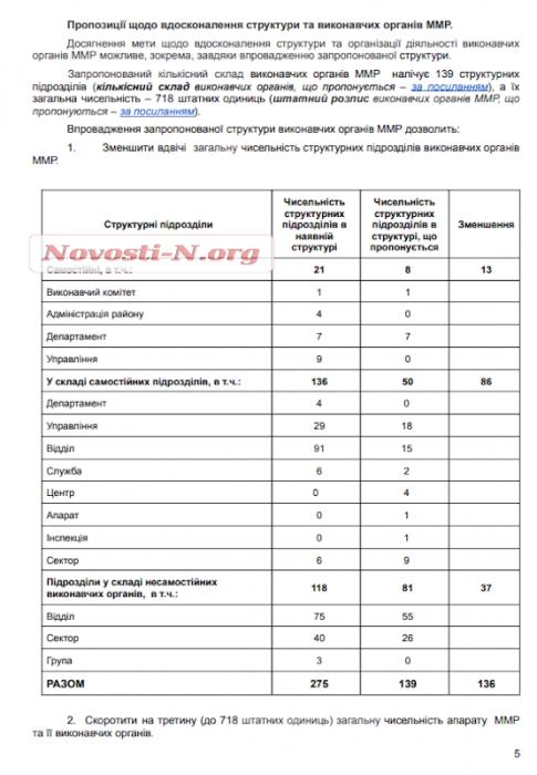 В Николаеве предлагают на треть сократить городских чиновников: экономия составит более 100 миллионов