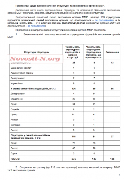 В Николаеве предлагают на треть сократить городских чиновников: экономия составит более 100 миллионов В Николаеве предлагают на треть сократить городских чиновников: экономия составит более 100 миллионов
