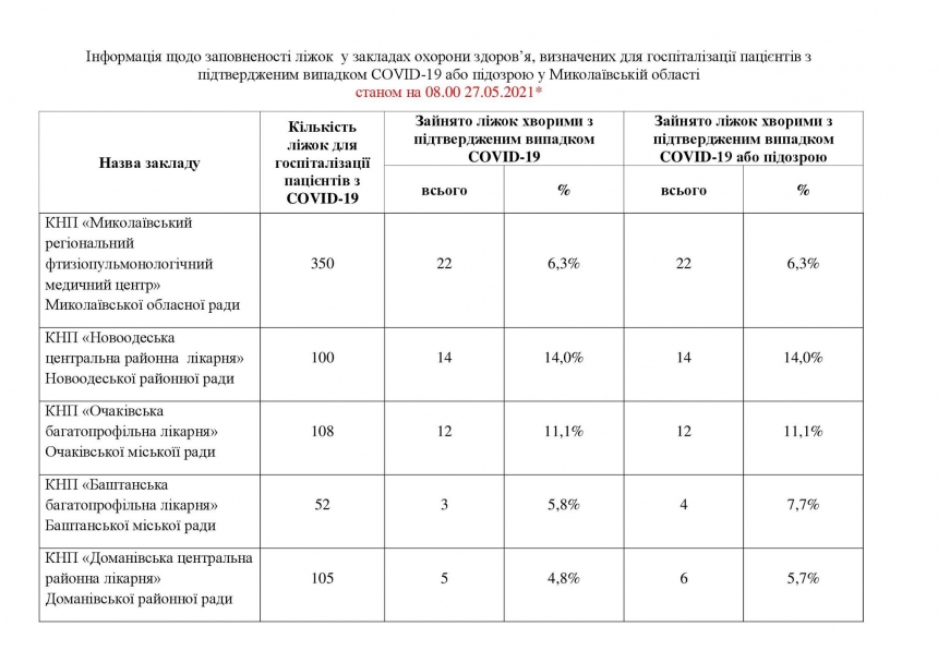 В Николаевской области загруженность COVID-коек снизилась до 22,5 %