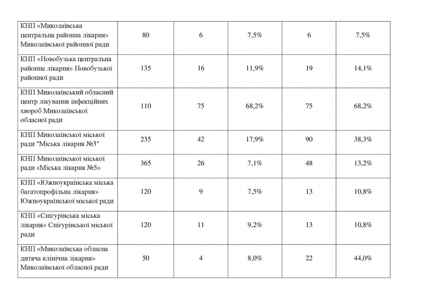 В Николаевской области загруженность COVID-коек снизилась до 22,5 %