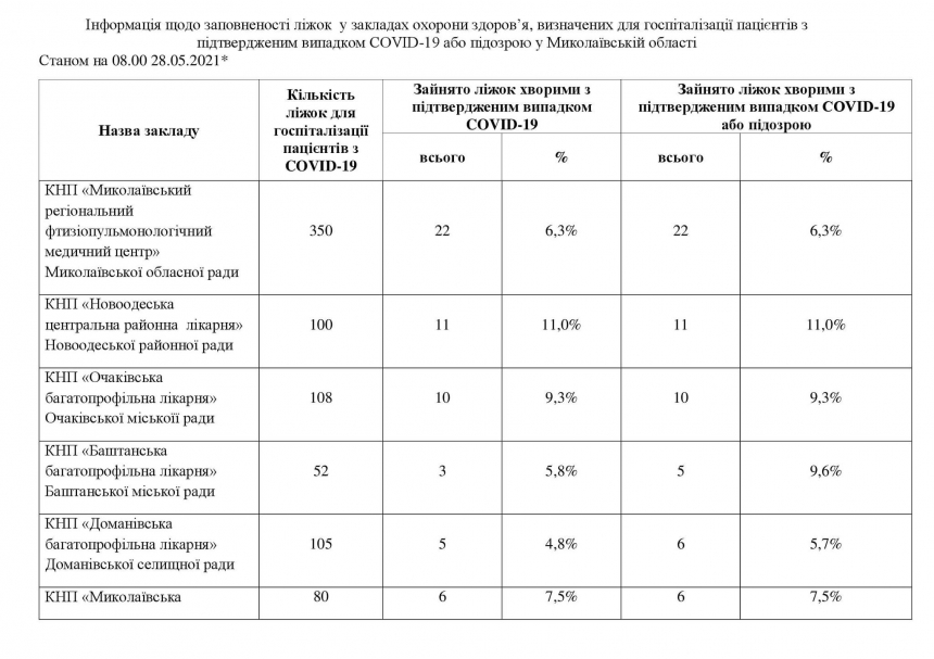 В Николаевской области загруженность COVID-коек снизилась до 22,1%