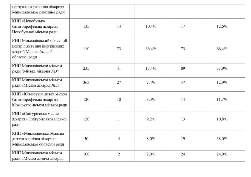 В Николаевской области загруженность COVID-коек снизилась до 22,1%