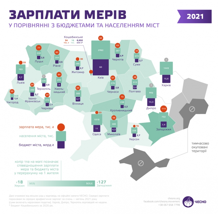 Какую зарплату получают мэры: в Николаеве — 56 тысяч, в Херсоне — 16. Инфографика