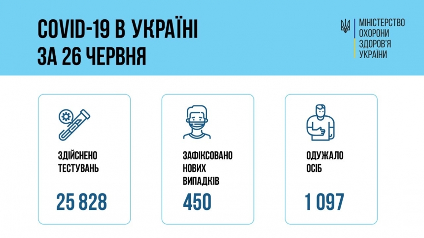 В Украине за сутки 450 новых случаев COVID-19