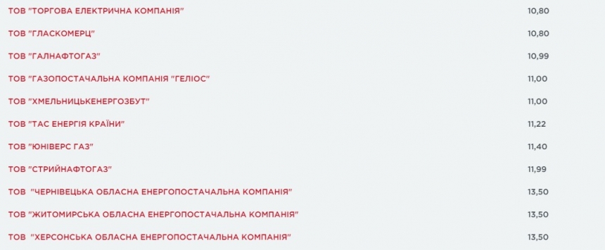 Опубликовали тарифы на газ для потребителей в июле: летняя цена достигает 15 грн за кубометр