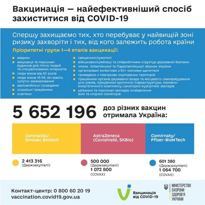 Ляшко рассказал, сколько и какой вакцины от коронавируса уже ввели украинцам