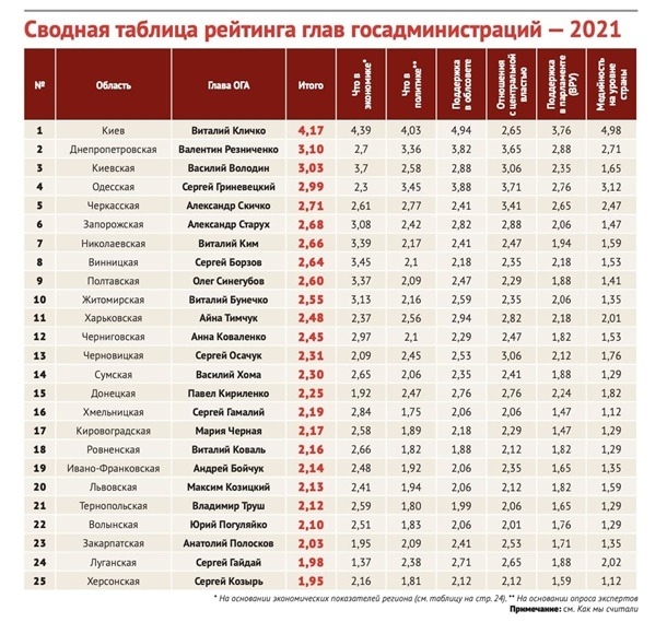 Глава Николаевской ОГА Виталий Ким занял 7-е место в рейтинге губернаторов