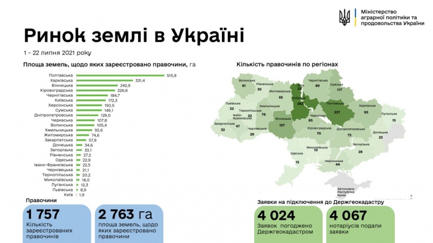 За три недели в Николаевской области продали 18 га земли