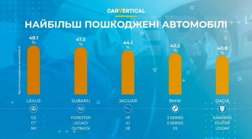 Аналитики назвали марки автомобилей, которые чаще других попадают в ДТП