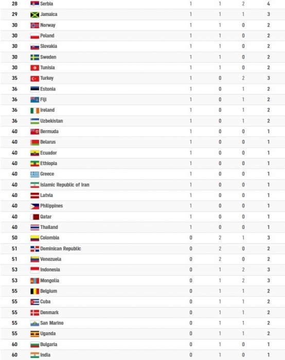 Лидер в медальном зачете Олимпиады в Токио - Китай, Украина на 65 месте