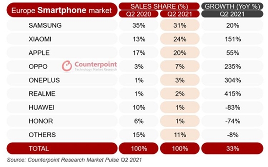 Продажи смартфонов на европейском рынке взлетели на треть