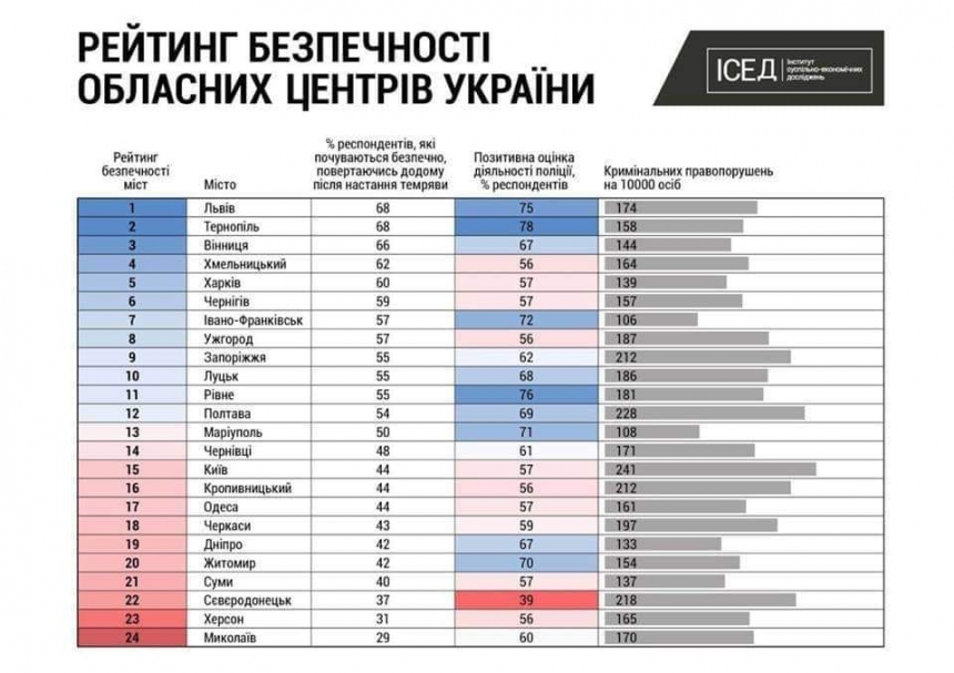 Николаев занял последнее место в рейтинге безопасности областных центров Украины