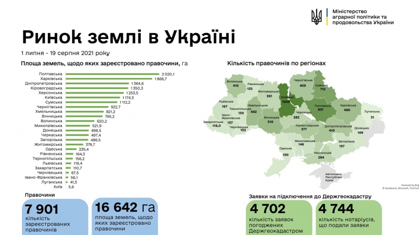 В Украине зарегистрировали почти 8 тыс. соглашений в рамках рынка земли