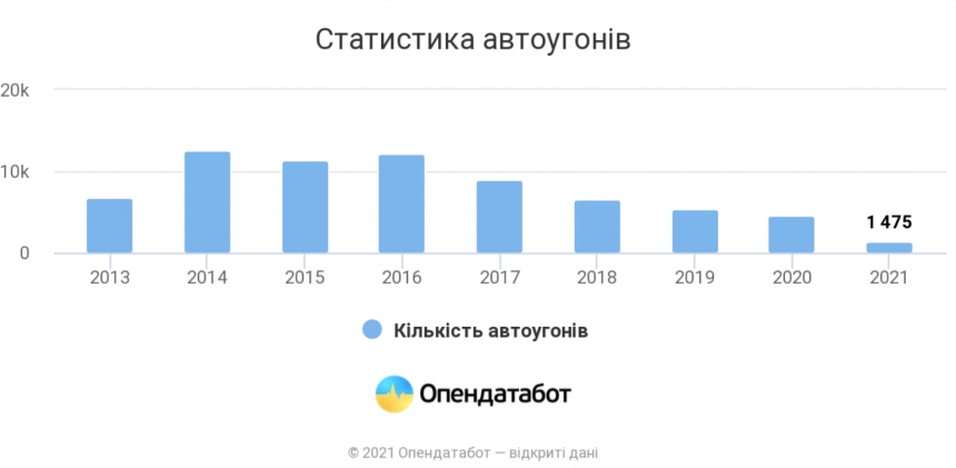 В Украине стали реже угонять авто