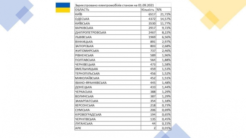 В Николаевской области зарегистрировано 452 электромобиля — 1,5% от общего числа