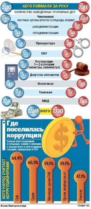Кто в Украине берет больше всего взяток