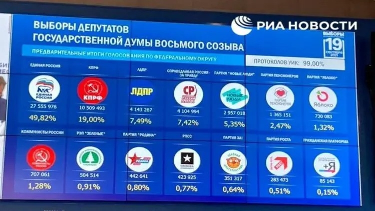 В Госдуму РФ прошли больше, чем четыре партии - впервые с 1999 года