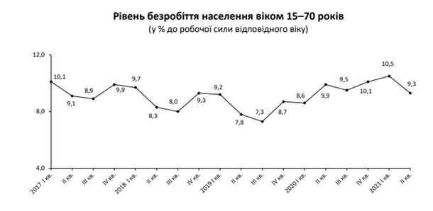 Число безработных украинцев сократилось до 1,6 млн