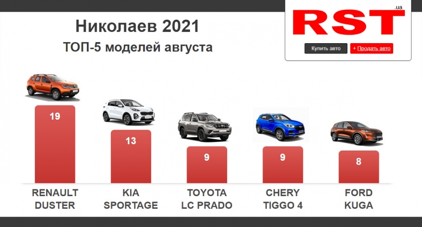 Николаевцы в августе купили в автосалонах машин на 5,7 млн долларов