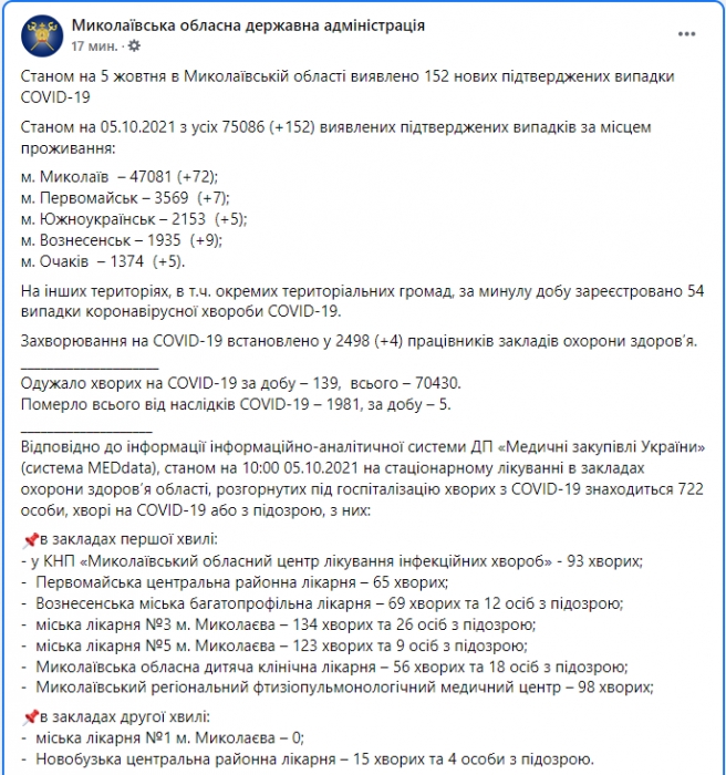 В Николаевской области за сутки 152 новых случая COVID-19, умерли 5 человек
