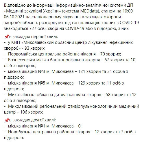 В Николаевской области за сутки 367 новых случаев COVID-19, умерли 4 человека 