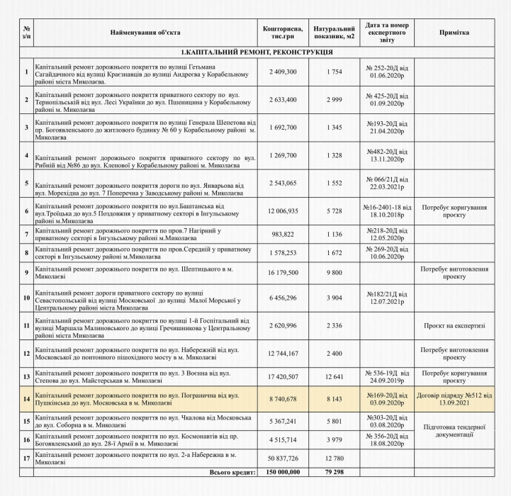 В Николаеве отремонтируют дороги на 285 миллионов: список