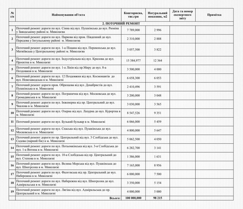 В Николаеве отремонтируют дороги на 285 миллионов: список