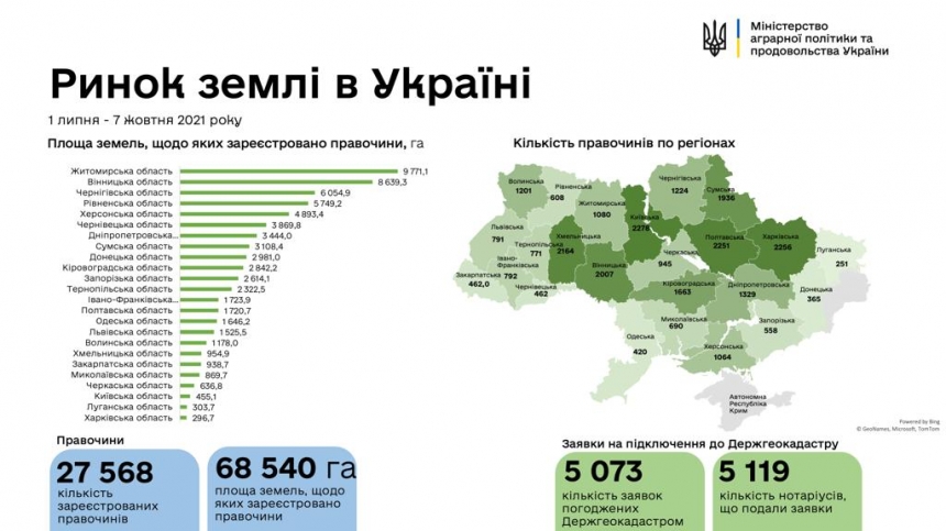Рынок земли в Украине: заключено почти 30 тысяч сделок