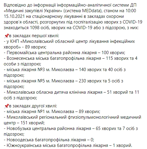 В Николаевской области 237 новых случаев COVID-19, умерли 10 пациентов