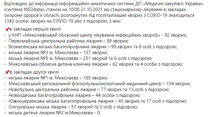 В Николаевской области 410 новых случаев COVID-19, за сутки умерли 15 человек
