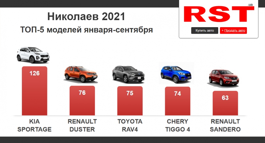 Николаевцы с начала года потратили на новые авто $48 млн