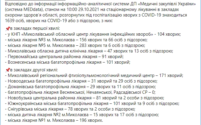 В Николаевской области за сутки почти 700 новых случаев COVID-19: умерли 17 человек