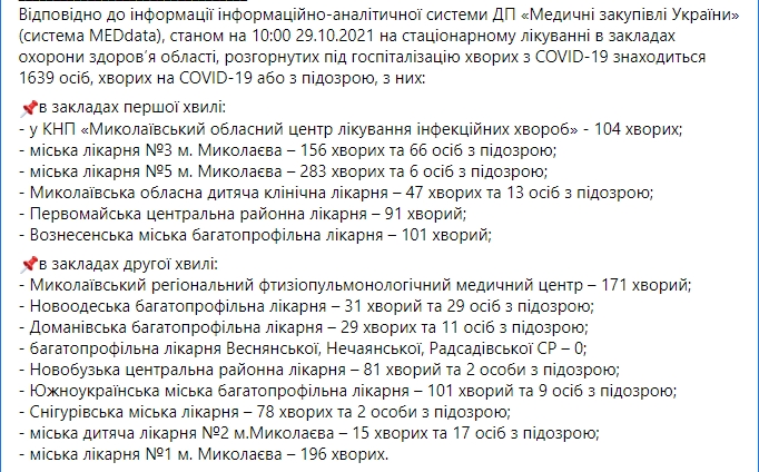 В Николаевской области за сутки почти 700 новых случаев COVID-19: умерли 17 человек В Николаевской области за сутки почти 700 новых случаев COVID-19: умерли 17 человек