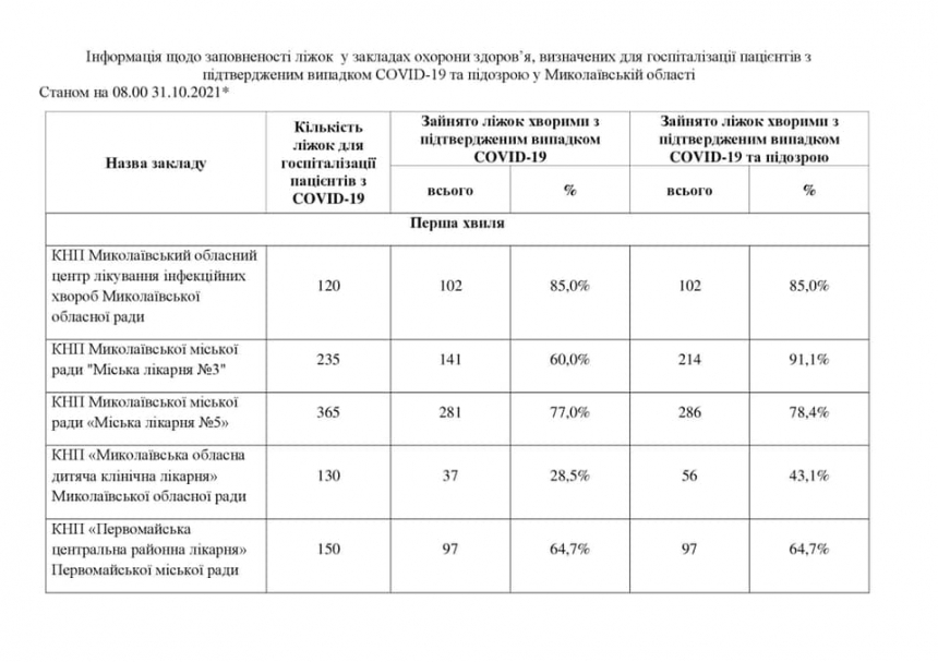В Николаевской области ковид-койки загружены на 70%
