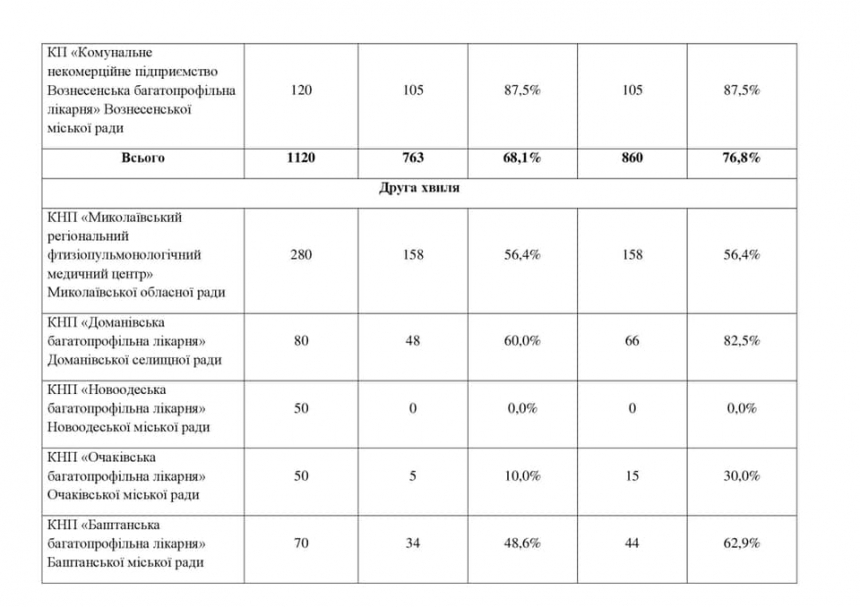 В Николаевской области ковид-койки загружены на 70%