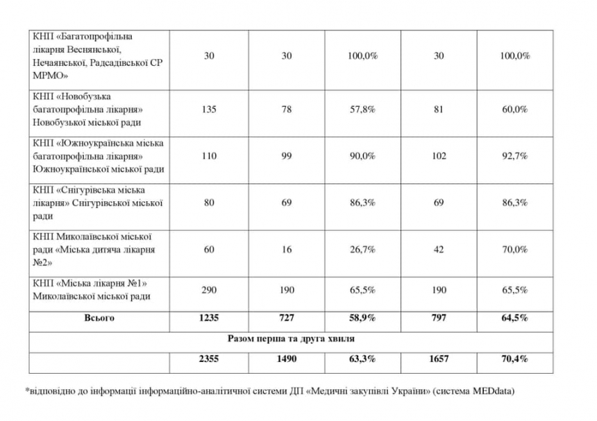 В Николаевской области ковид-койки загружены на 70%