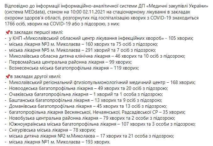 В Николаевской области COVID-19 выявили еще у 710 человек, 19 пациентов умерли