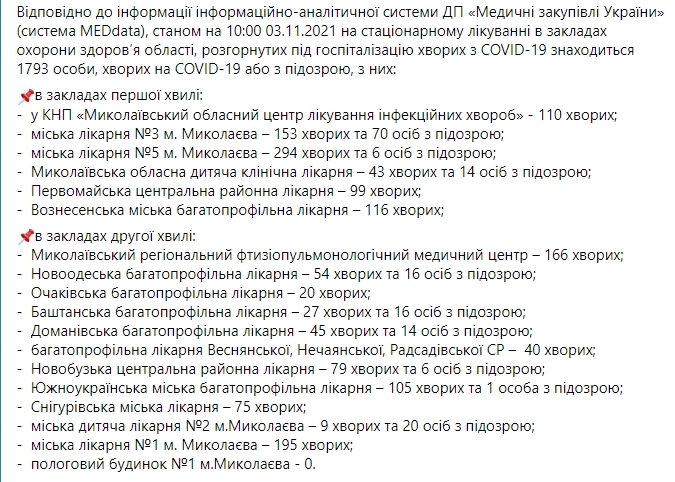 В Николаевской области 725 новых случаев COVID-19, умер 21 пациент