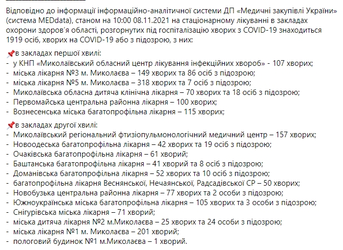 В Николаевской области за сутки 812 новых случаев COVID-19, умерли 23 человека