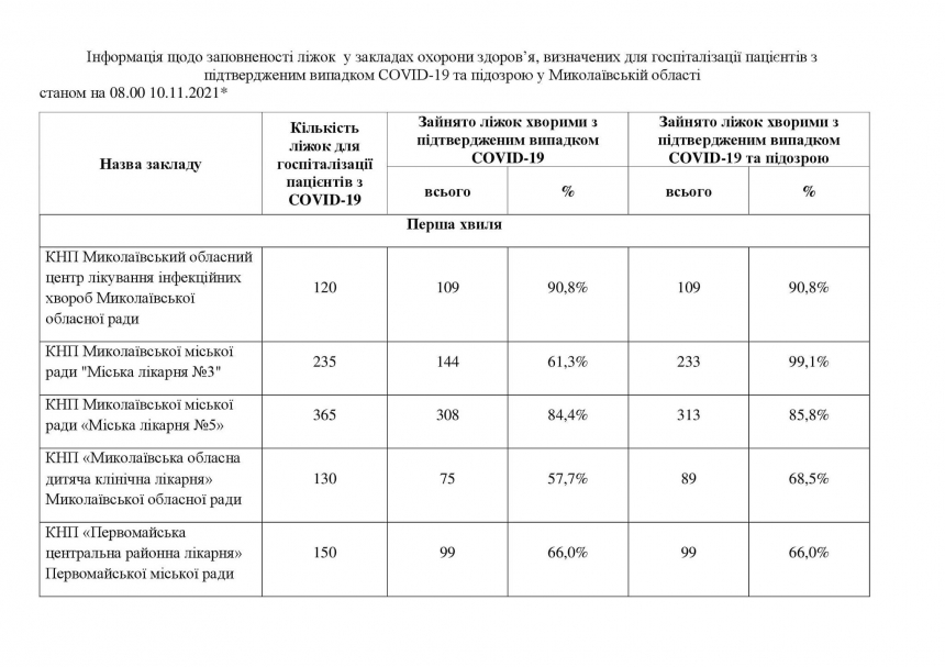 В Николаевской области четыре «ковидных» больницы загружены на 100%