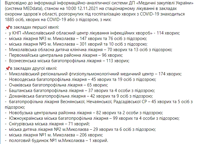 В Николаевской области 972 новых случая COVID-19, умерли 30 пациентов