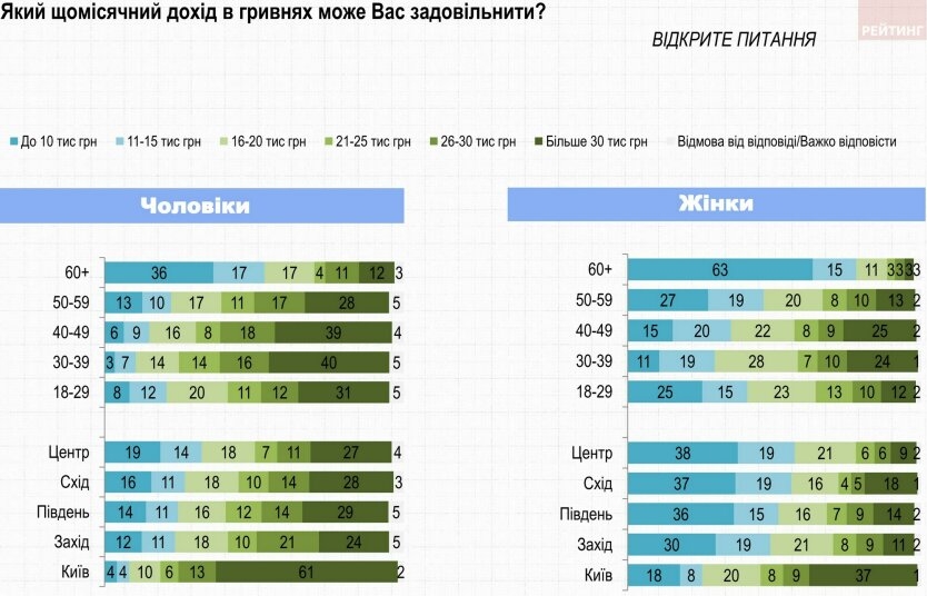 Украинцы признались, сколько хотели бы зарабатывать: многих устроила бы зарплата ниже средней