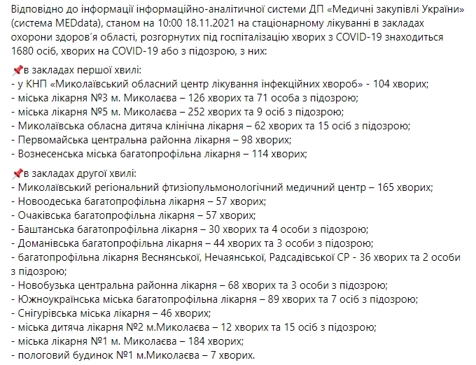 900 новых случаев и 25 умерших: COVID-статистика в Николаевской области за сутки 