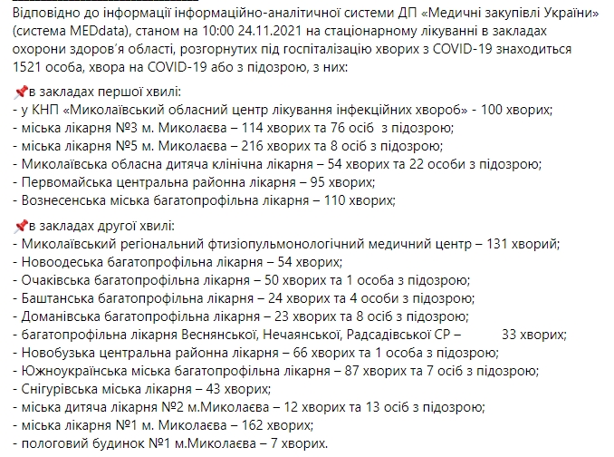 В Николаевской области за сутки 556 новых случаев COVID-19, умерли 26 пациентов