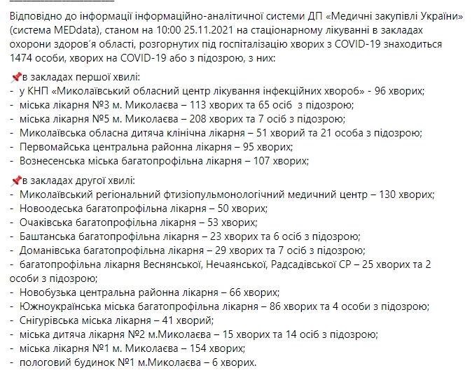 В Николаевской области 442 новых случая COVID-19, умерли 16 человек