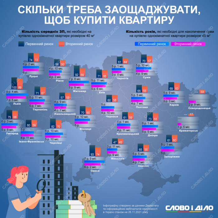 Сколько нужно откладывать, чтобы купить квартиру в Николаеве (инфографика)