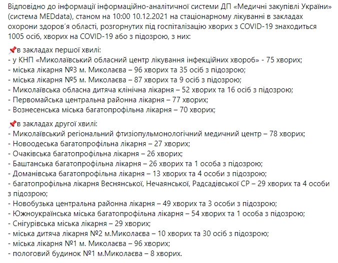 В Николаевской области 336 новых случаев COVID-19 за сутки: умерли 14 пациентов 